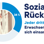 Sozialer Rückzug. Jeder dritte junge Erwachsene fühlt sich einsam.