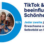 Jeder zweite junge Erwachsene orientiert sein Selbstbild an Social Media.