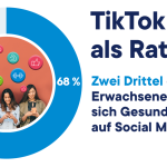 Zwei Drittel der jungen Erwachsenen holen sich Gesundheitstipps auf Social Media.